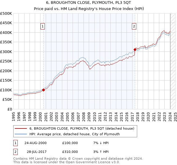 6, BROUGHTON CLOSE, PLYMOUTH, PL3 5QT: Price paid vs HM Land Registry's House Price Index