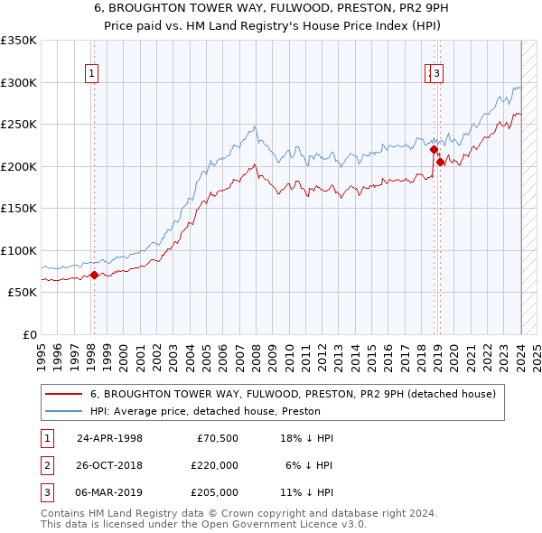 6, BROUGHTON TOWER WAY, FULWOOD, PRESTON, PR2 9PH: Price paid vs HM Land Registry's House Price Index