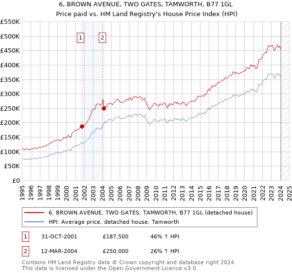 6, BROWN AVENUE, TWO GATES, TAMWORTH, B77 1GL: Price paid vs HM Land Registry's House Price Index