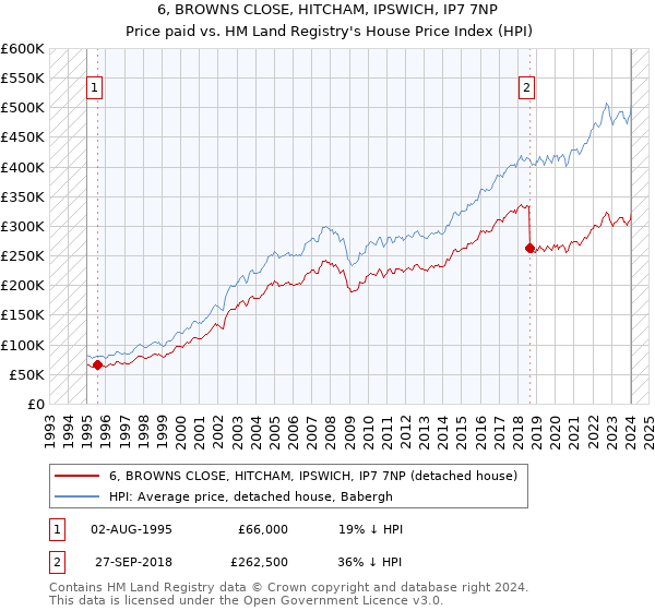 6, BROWNS CLOSE, HITCHAM, IPSWICH, IP7 7NP: Price paid vs HM Land Registry's House Price Index