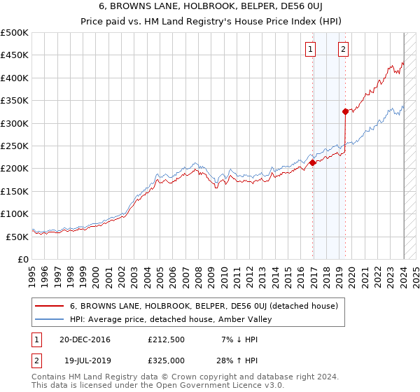 6, BROWNS LANE, HOLBROOK, BELPER, DE56 0UJ: Price paid vs HM Land Registry's House Price Index