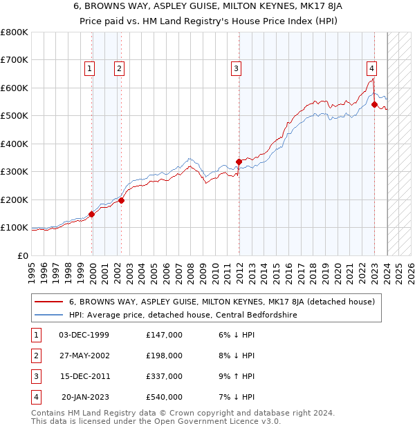 6, BROWNS WAY, ASPLEY GUISE, MILTON KEYNES, MK17 8JA: Price paid vs HM Land Registry's House Price Index