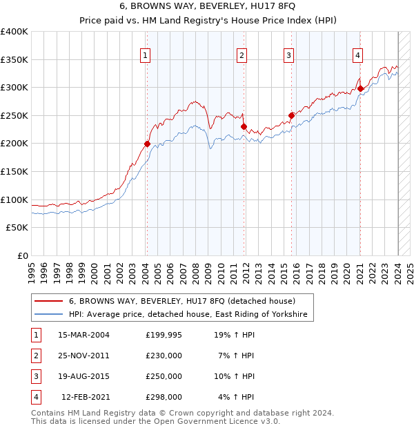 6, BROWNS WAY, BEVERLEY, HU17 8FQ: Price paid vs HM Land Registry's House Price Index