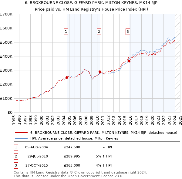 6, BROXBOURNE CLOSE, GIFFARD PARK, MILTON KEYNES, MK14 5JP: Price paid vs HM Land Registry's House Price Index