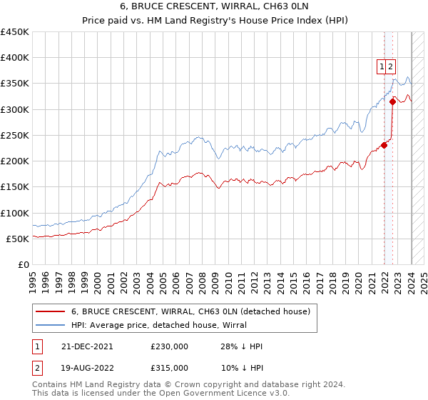 6, BRUCE CRESCENT, WIRRAL, CH63 0LN: Price paid vs HM Land Registry's House Price Index