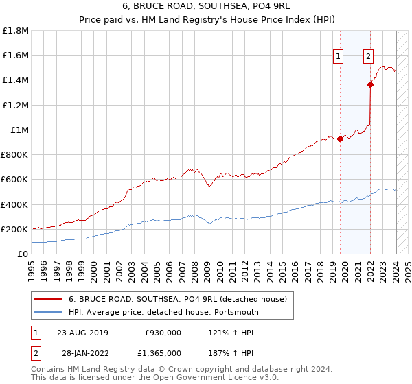 6, BRUCE ROAD, SOUTHSEA, PO4 9RL: Price paid vs HM Land Registry's House Price Index