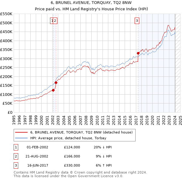 6, BRUNEL AVENUE, TORQUAY, TQ2 8NW: Price paid vs HM Land Registry's House Price Index