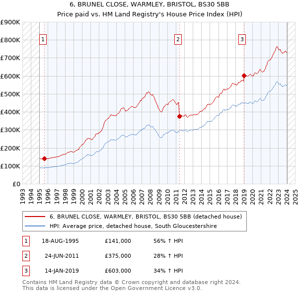 6, BRUNEL CLOSE, WARMLEY, BRISTOL, BS30 5BB: Price paid vs HM Land Registry's House Price Index