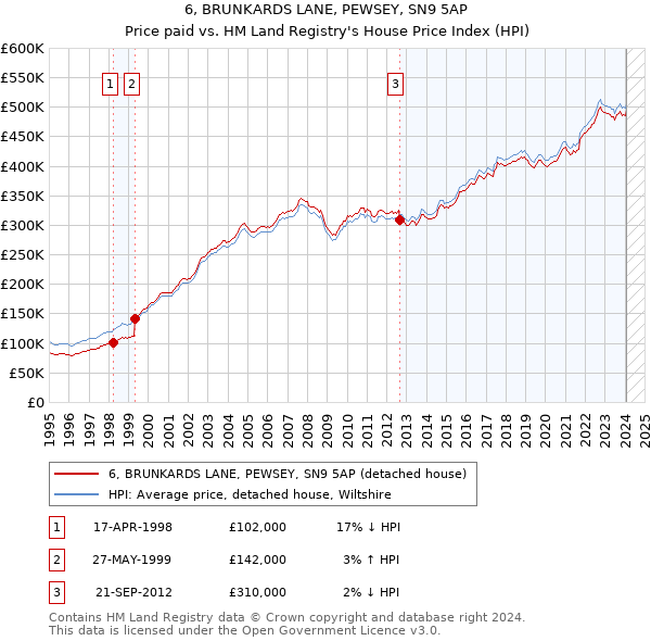 6, BRUNKARDS LANE, PEWSEY, SN9 5AP: Price paid vs HM Land Registry's House Price Index