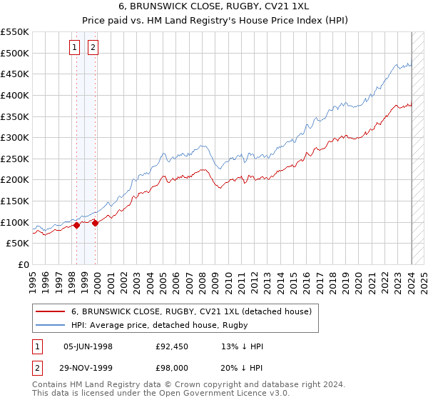 6, BRUNSWICK CLOSE, RUGBY, CV21 1XL: Price paid vs HM Land Registry's House Price Index