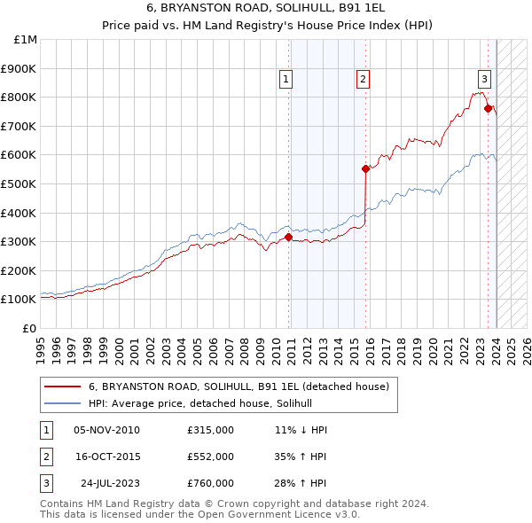6, BRYANSTON ROAD, SOLIHULL, B91 1EL: Price paid vs HM Land Registry's House Price Index