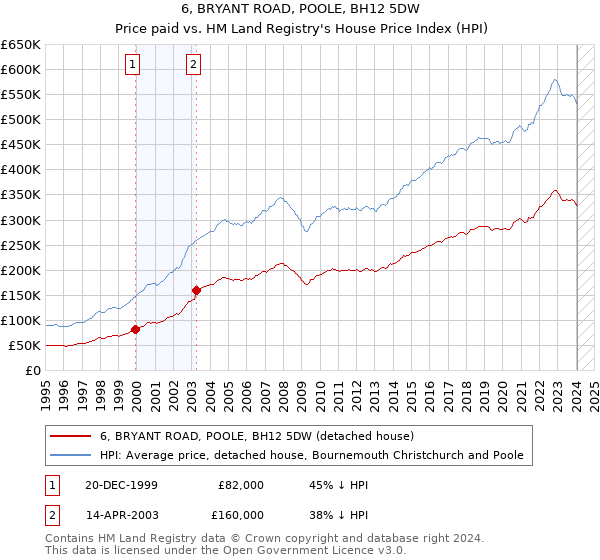 6, BRYANT ROAD, POOLE, BH12 5DW: Price paid vs HM Land Registry's House Price Index