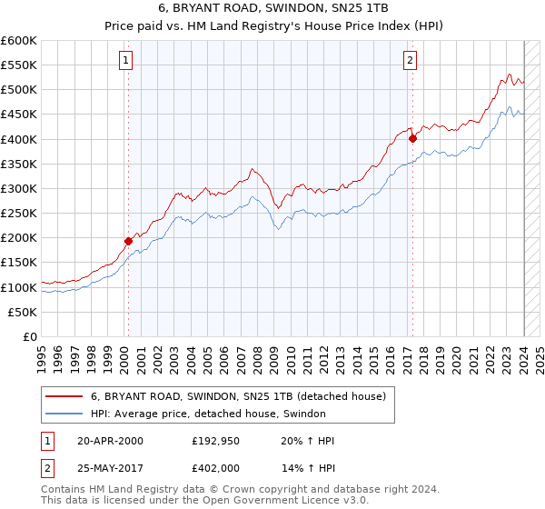 6, BRYANT ROAD, SWINDON, SN25 1TB: Price paid vs HM Land Registry's House Price Index