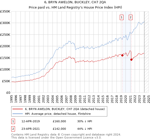 6, BRYN AWELON, BUCKLEY, CH7 2QA: Price paid vs HM Land Registry's House Price Index