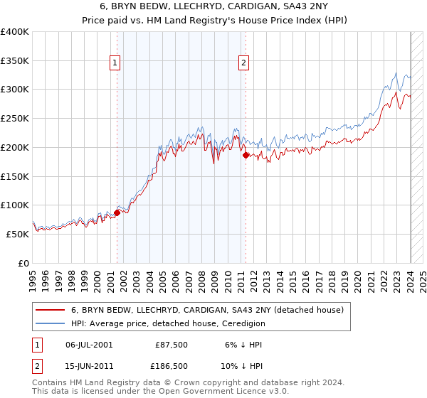 6, BRYN BEDW, LLECHRYD, CARDIGAN, SA43 2NY: Price paid vs HM Land Registry's House Price Index