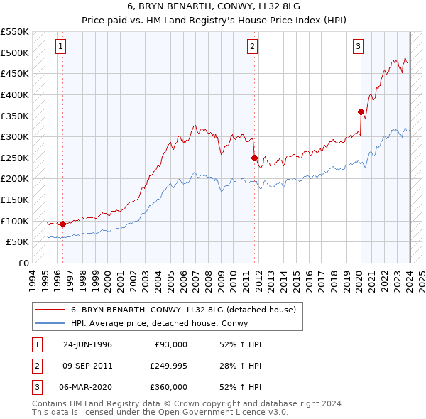 6, BRYN BENARTH, CONWY, LL32 8LG: Price paid vs HM Land Registry's House Price Index