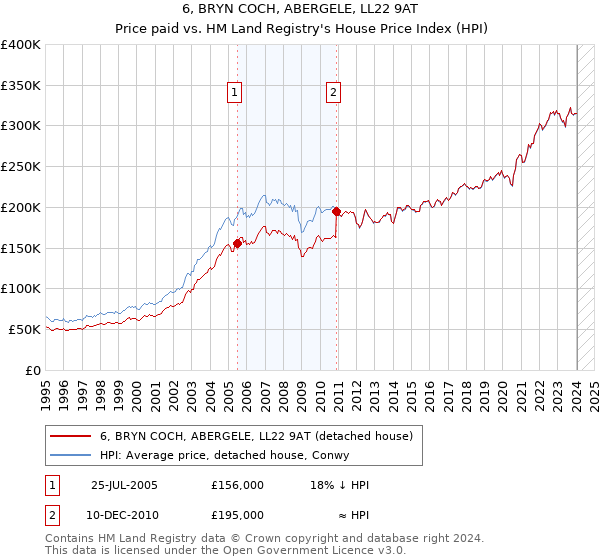 6, BRYN COCH, ABERGELE, LL22 9AT: Price paid vs HM Land Registry's House Price Index