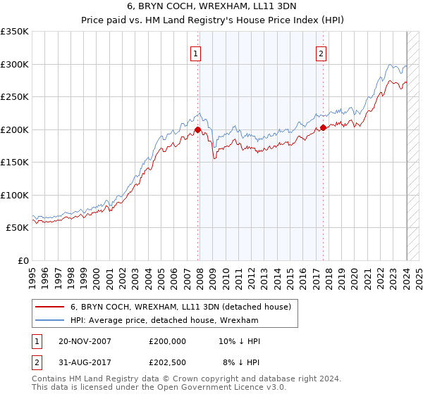 6, BRYN COCH, WREXHAM, LL11 3DN: Price paid vs HM Land Registry's House Price Index