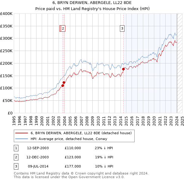 6, BRYN DERWEN, ABERGELE, LL22 8DE: Price paid vs HM Land Registry's House Price Index