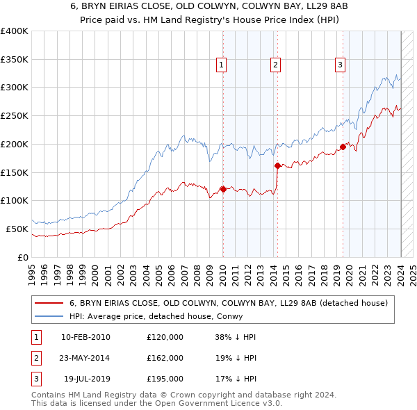 6, BRYN EIRIAS CLOSE, OLD COLWYN, COLWYN BAY, LL29 8AB: Price paid vs HM Land Registry's House Price Index