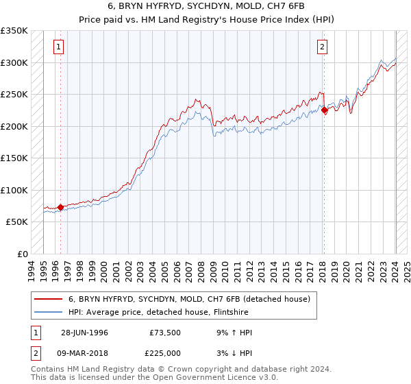 6, BRYN HYFRYD, SYCHDYN, MOLD, CH7 6FB: Price paid vs HM Land Registry's House Price Index