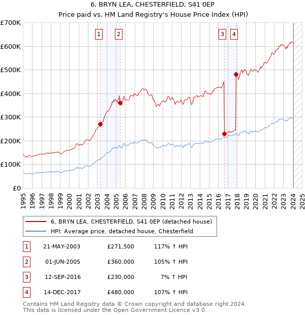 6, BRYN LEA, CHESTERFIELD, S41 0EP: Price paid vs HM Land Registry's House Price Index
