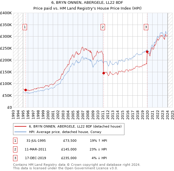 6, BRYN ONNEN, ABERGELE, LL22 8DF: Price paid vs HM Land Registry's House Price Index