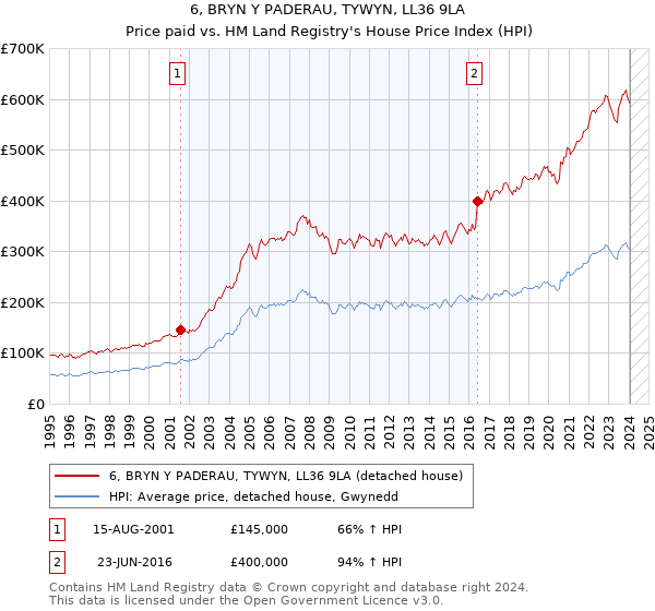 6, BRYN Y PADERAU, TYWYN, LL36 9LA: Price paid vs HM Land Registry's House Price Index