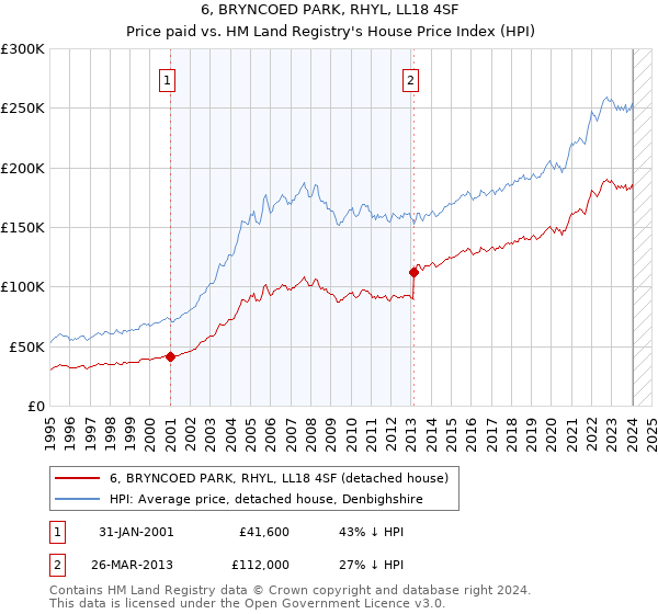6, BRYNCOED PARK, RHYL, LL18 4SF: Price paid vs HM Land Registry's House Price Index