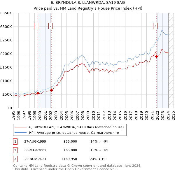 6, BRYNDULAIS, LLANWRDA, SA19 8AG: Price paid vs HM Land Registry's House Price Index
