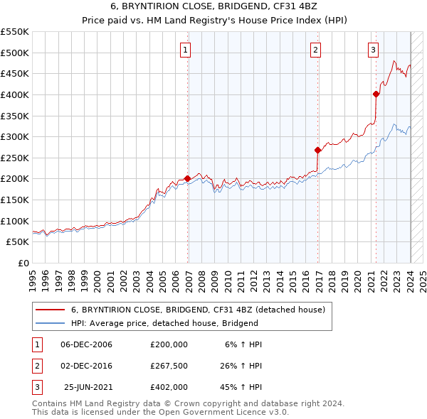 6, BRYNTIRION CLOSE, BRIDGEND, CF31 4BZ: Price paid vs HM Land Registry's House Price Index
