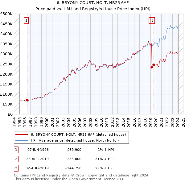 6, BRYONY COURT, HOLT, NR25 6AF: Price paid vs HM Land Registry's House Price Index