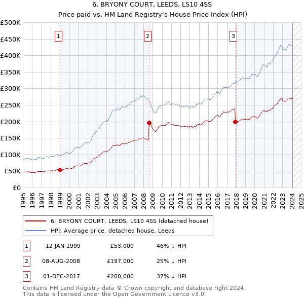6, BRYONY COURT, LEEDS, LS10 4SS: Price paid vs HM Land Registry's House Price Index