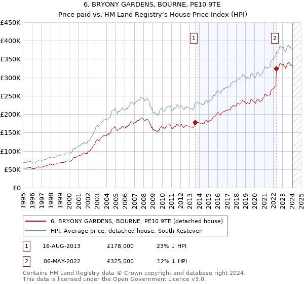 6, BRYONY GARDENS, BOURNE, PE10 9TE: Price paid vs HM Land Registry's House Price Index