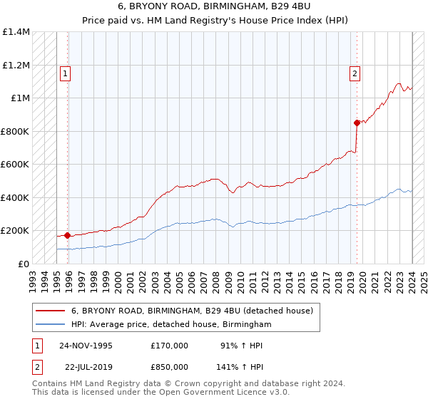 6, BRYONY ROAD, BIRMINGHAM, B29 4BU: Price paid vs HM Land Registry's House Price Index