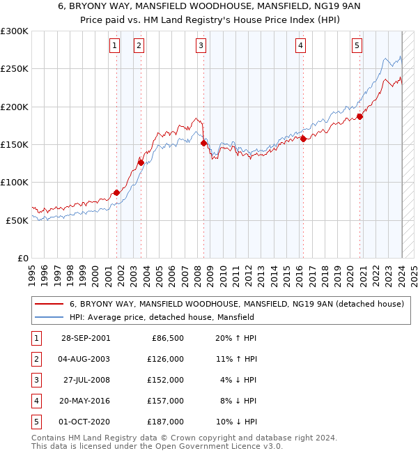 6, BRYONY WAY, MANSFIELD WOODHOUSE, MANSFIELD, NG19 9AN: Price paid vs HM Land Registry's House Price Index