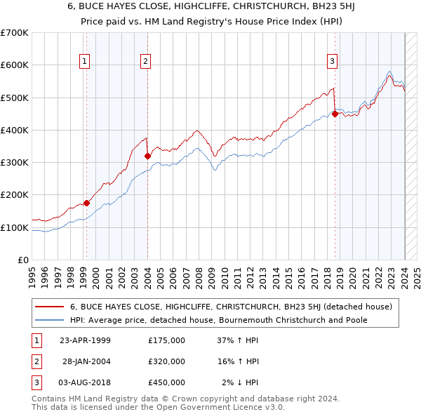 6, BUCE HAYES CLOSE, HIGHCLIFFE, CHRISTCHURCH, BH23 5HJ: Price paid vs HM Land Registry's House Price Index