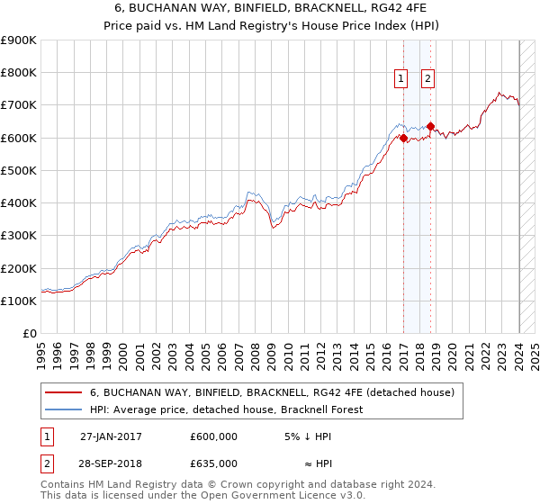 6, BUCHANAN WAY, BINFIELD, BRACKNELL, RG42 4FE: Price paid vs HM Land Registry's House Price Index