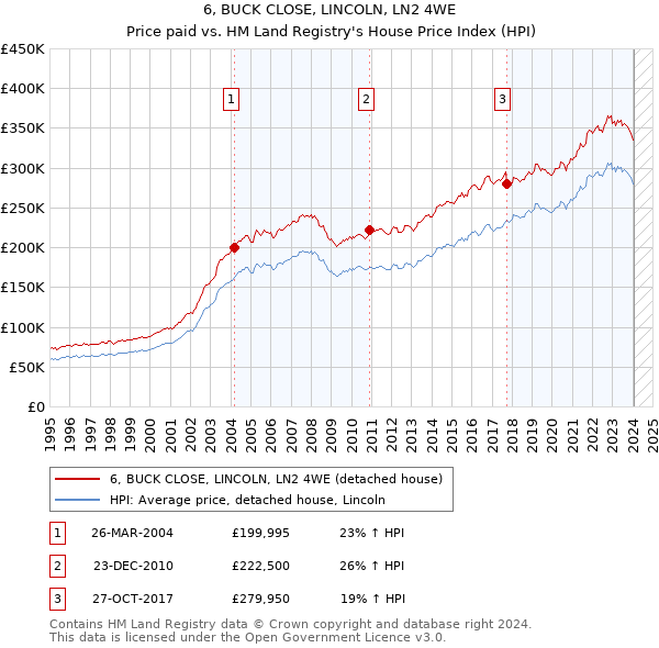 6, BUCK CLOSE, LINCOLN, LN2 4WE: Price paid vs HM Land Registry's House Price Index