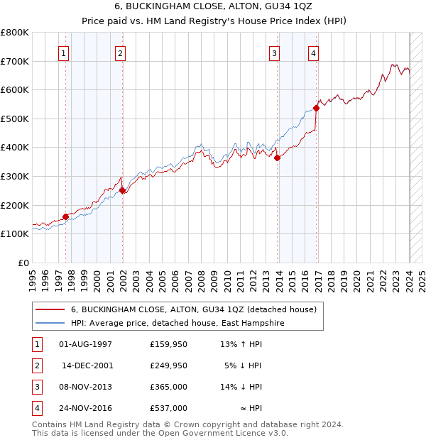 6, BUCKINGHAM CLOSE, ALTON, GU34 1QZ: Price paid vs HM Land Registry's House Price Index