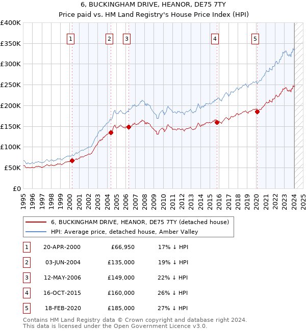 6, BUCKINGHAM DRIVE, HEANOR, DE75 7TY: Price paid vs HM Land Registry's House Price Index