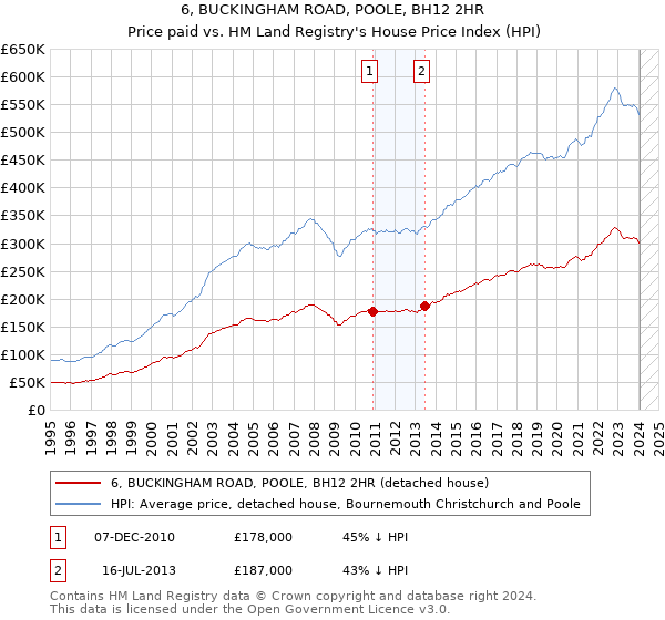 6, BUCKINGHAM ROAD, POOLE, BH12 2HR: Price paid vs HM Land Registry's House Price Index