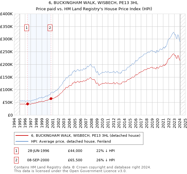 6, BUCKINGHAM WALK, WISBECH, PE13 3HL: Price paid vs HM Land Registry's House Price Index