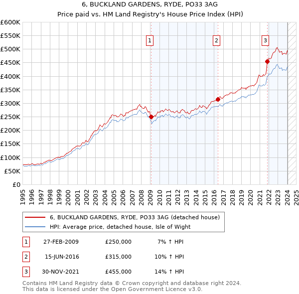 6, BUCKLAND GARDENS, RYDE, PO33 3AG: Price paid vs HM Land Registry's House Price Index