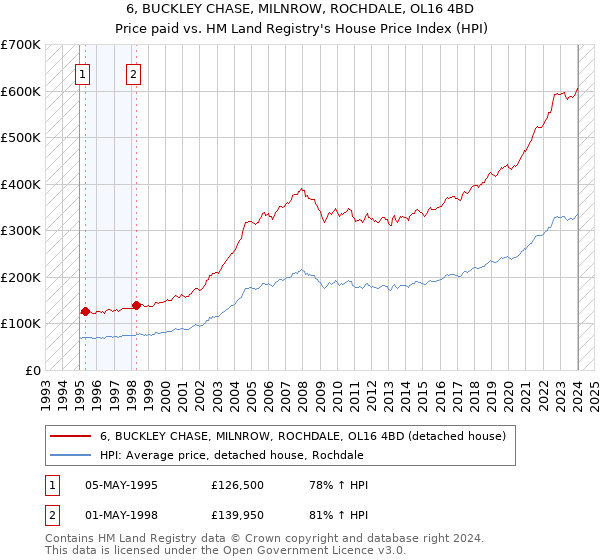 6, BUCKLEY CHASE, MILNROW, ROCHDALE, OL16 4BD: Price paid vs HM Land Registry's House Price Index