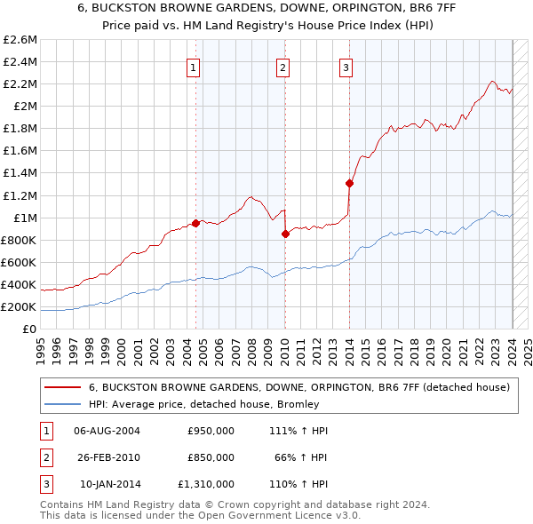 6, BUCKSTON BROWNE GARDENS, DOWNE, ORPINGTON, BR6 7FF: Price paid vs HM Land Registry's House Price Index