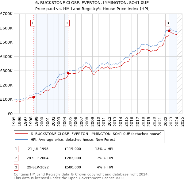 6, BUCKSTONE CLOSE, EVERTON, LYMINGTON, SO41 0UE: Price paid vs HM Land Registry's House Price Index