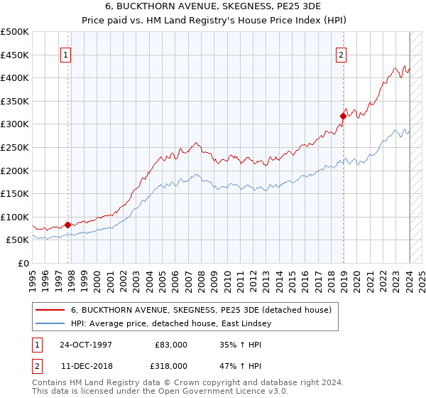 6, BUCKTHORN AVENUE, SKEGNESS, PE25 3DE: Price paid vs HM Land Registry's House Price Index