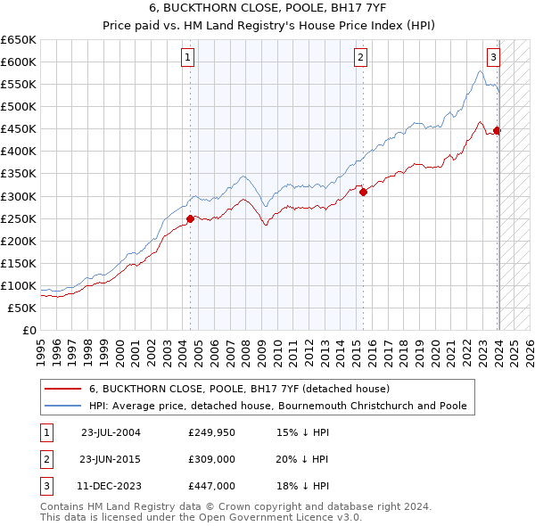 6, BUCKTHORN CLOSE, POOLE, BH17 7YF: Price paid vs HM Land Registry's House Price Index