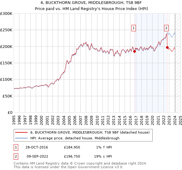 6, BUCKTHORN GROVE, MIDDLESBROUGH, TS8 9BF: Price paid vs HM Land Registry's House Price Index